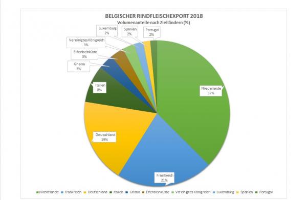 Belgischer Rindfleischexport 2018