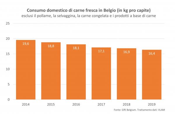 Consumo domestico di carne fresca in Belgio (in kg pro capite).jpg