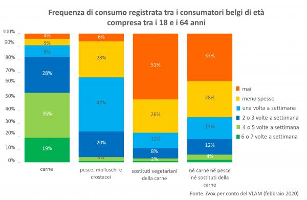 Frequenza di consumo registrata tra i consumatori belgi di età compresa tra i 18 e i 64 anni_0.jpg