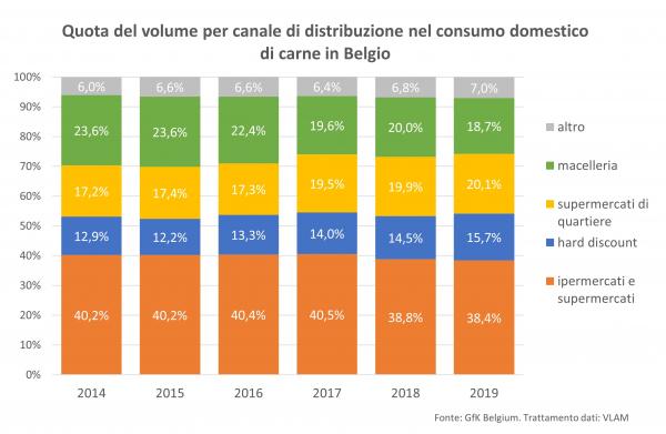 Quota del volume per canale di distribuzione nel consumo domestico di carne in Belgio.jpg