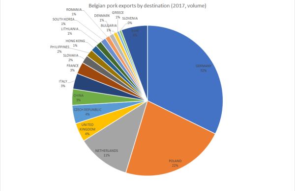 Exportbestemmingen Belgisch varkensvlees