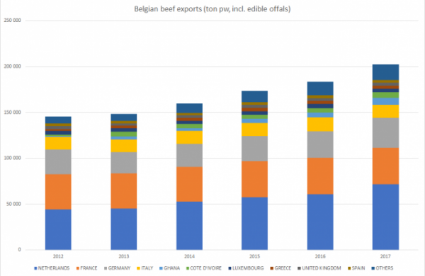 Exportations de viande de boeuf belge