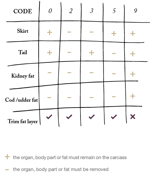 Classification of slaughtered cattle.jpg