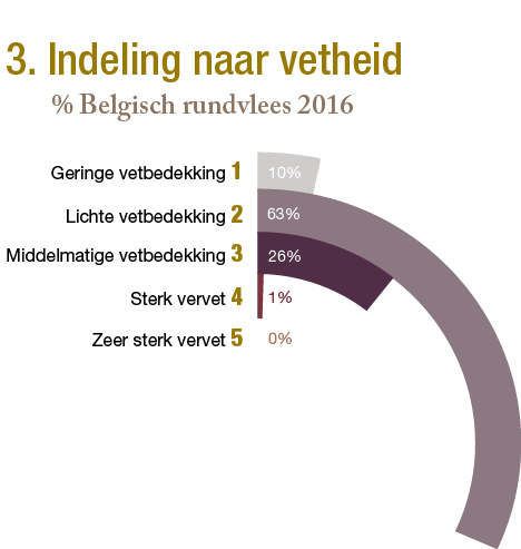 Indeling naar vetheid.jpg