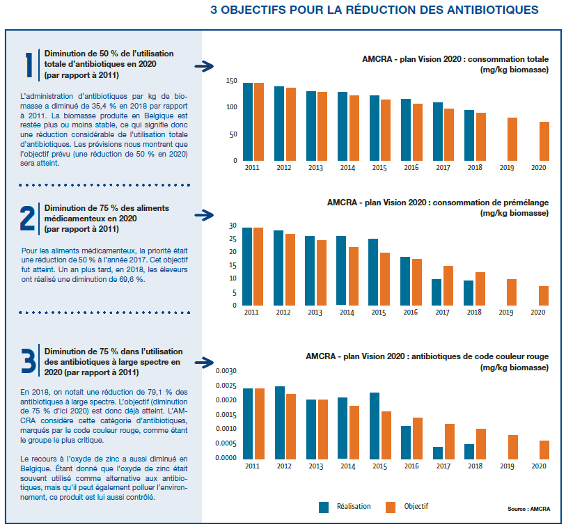 Meat News automne 2019 - 3 objectifs pour la réduction des antibiotiques.PNG